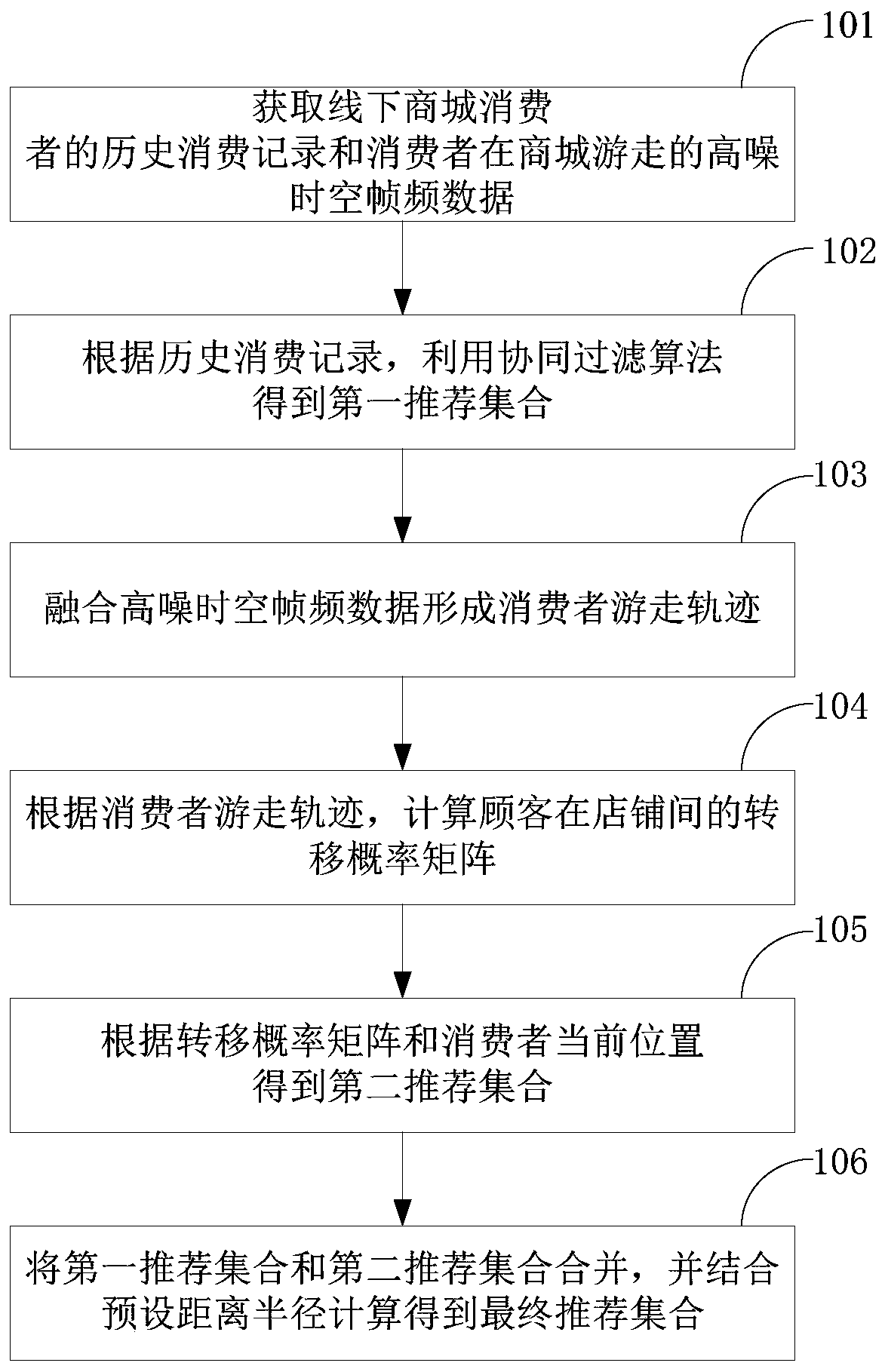 Offline shop recommendation method, device and system and storage medium