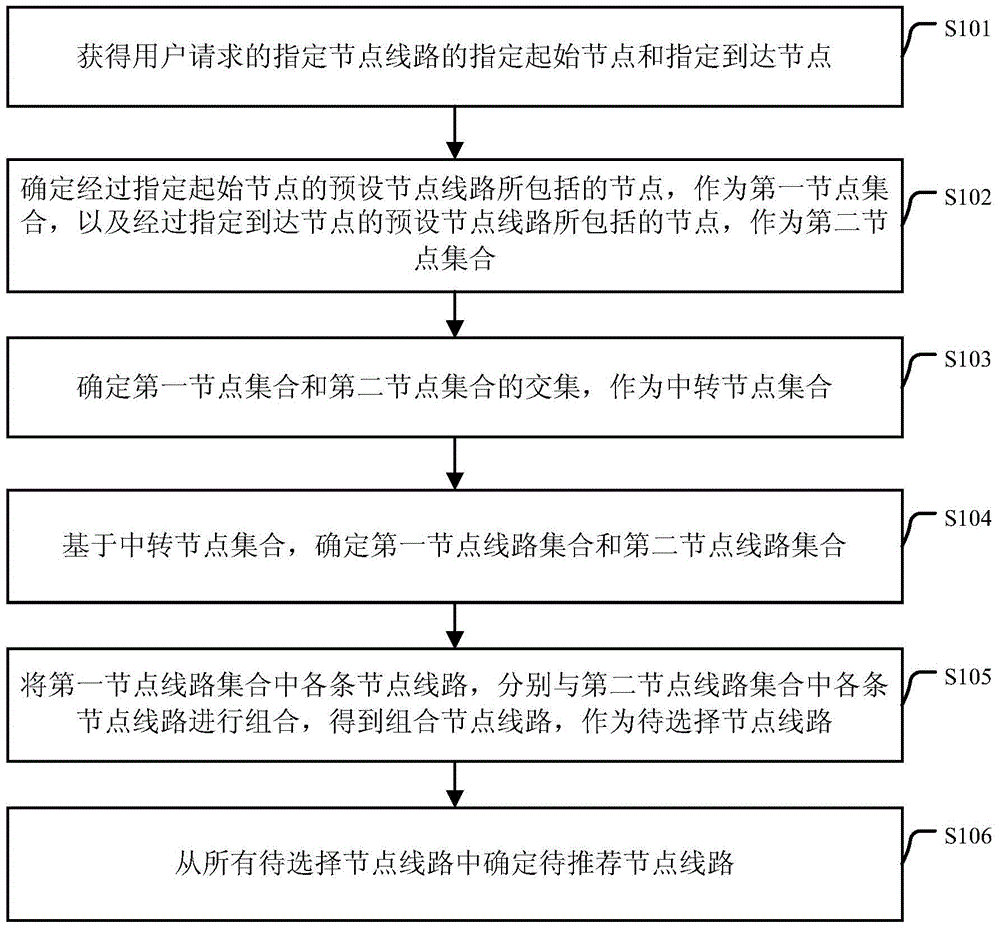 Method and device for determining node line to be recommended