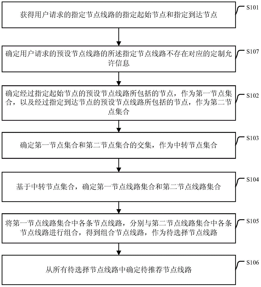 Method and device for determining node line to be recommended