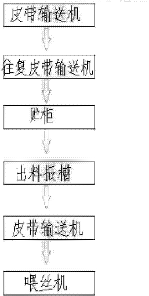 Tobacco shred storage and supply device and process