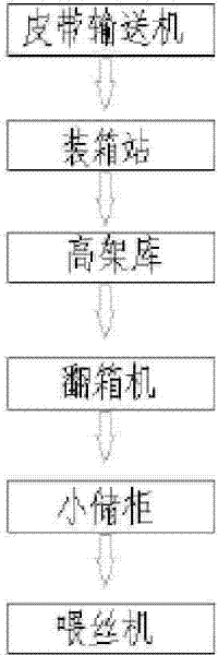 Tobacco shred storage and supply device and process