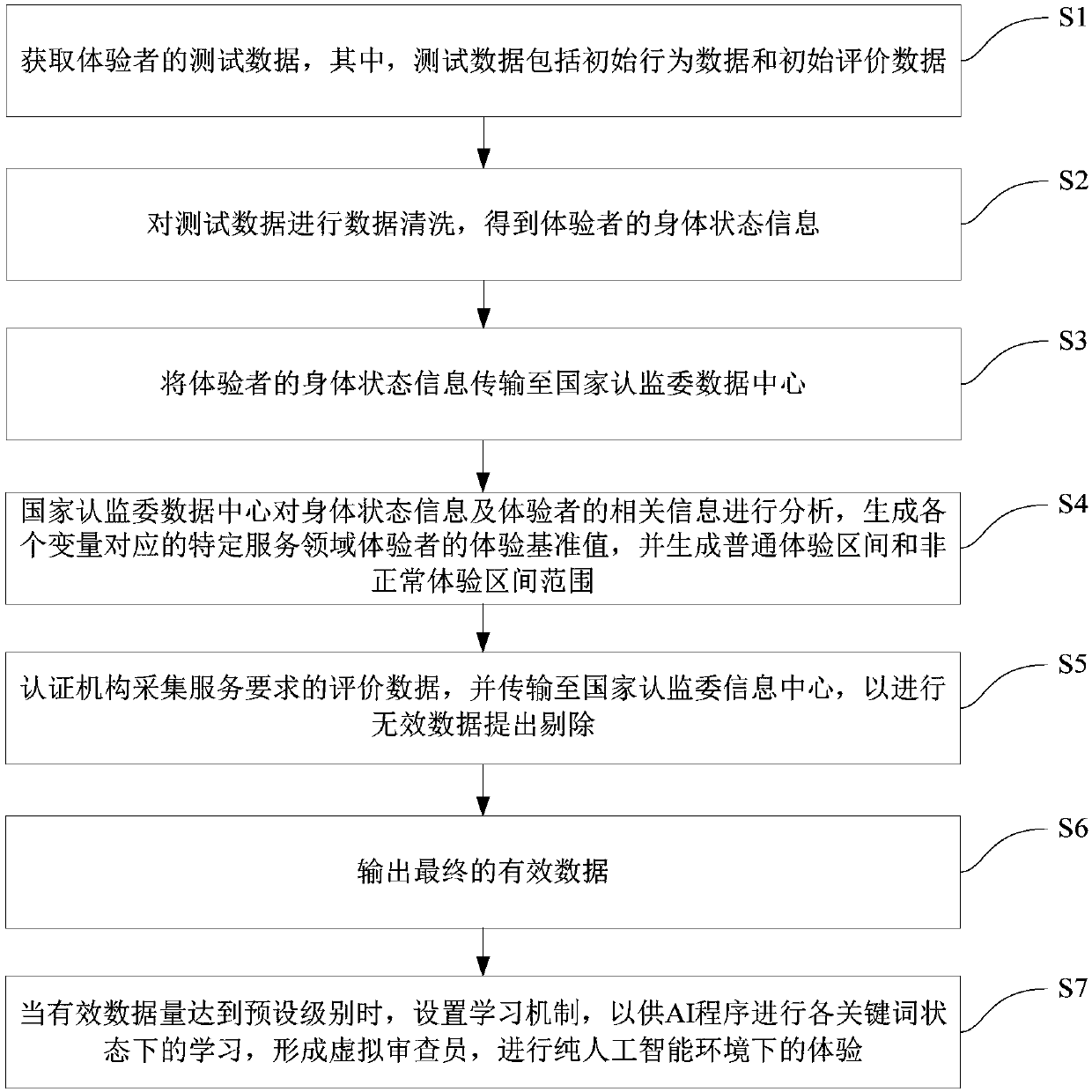 Method for ensuring credibility and validity of service evaluation indexes based on virtual reality