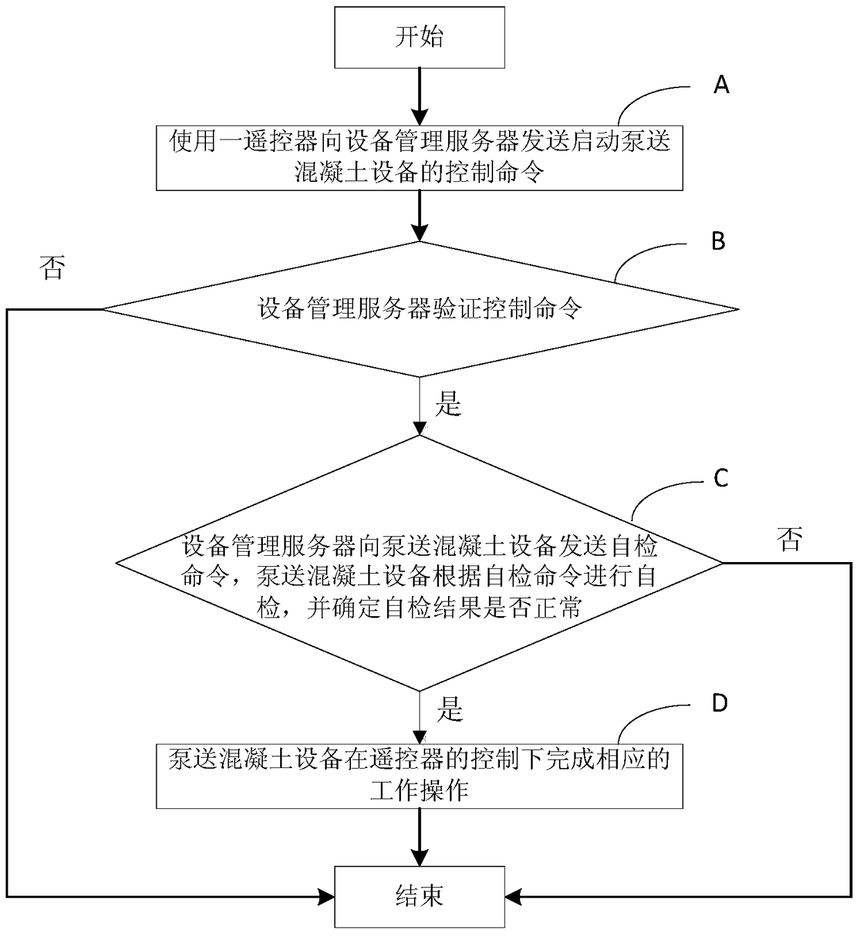 A management control method and device for pumping concrete equipment