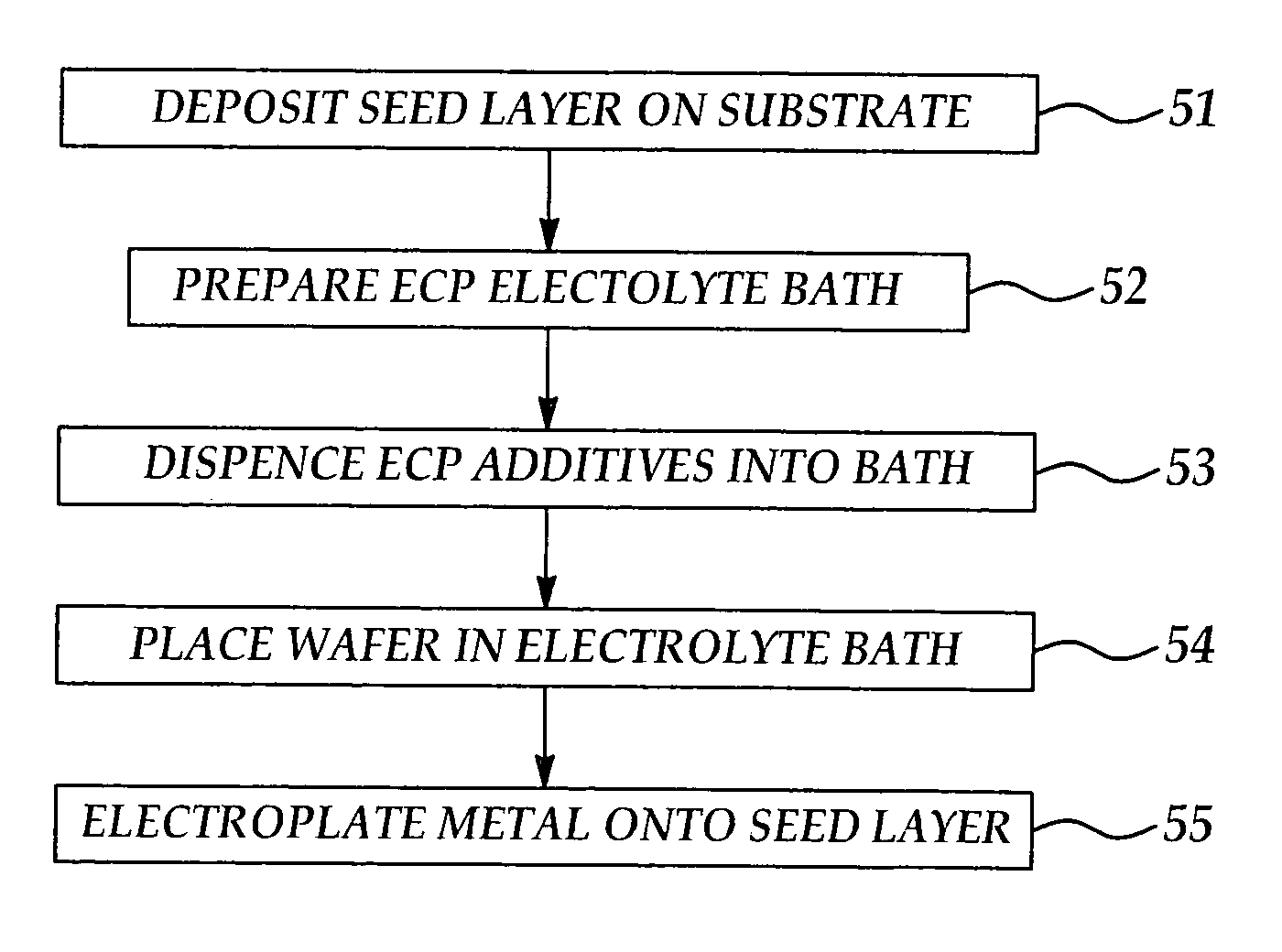 ECP polymer additives and method for reducing overburden and defects
