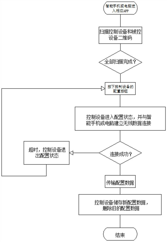 Code scanning configuration method for wireless control equipment