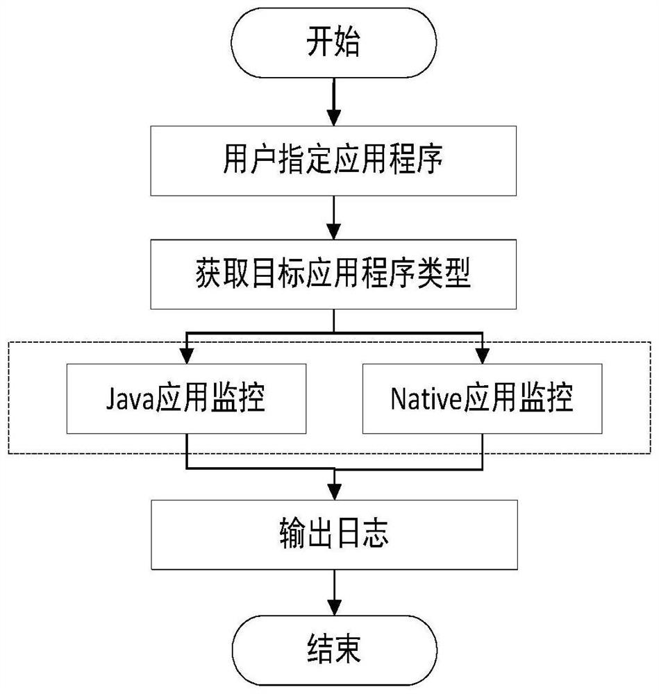 A method and system for monitoring user software operation behavior based on control positioning