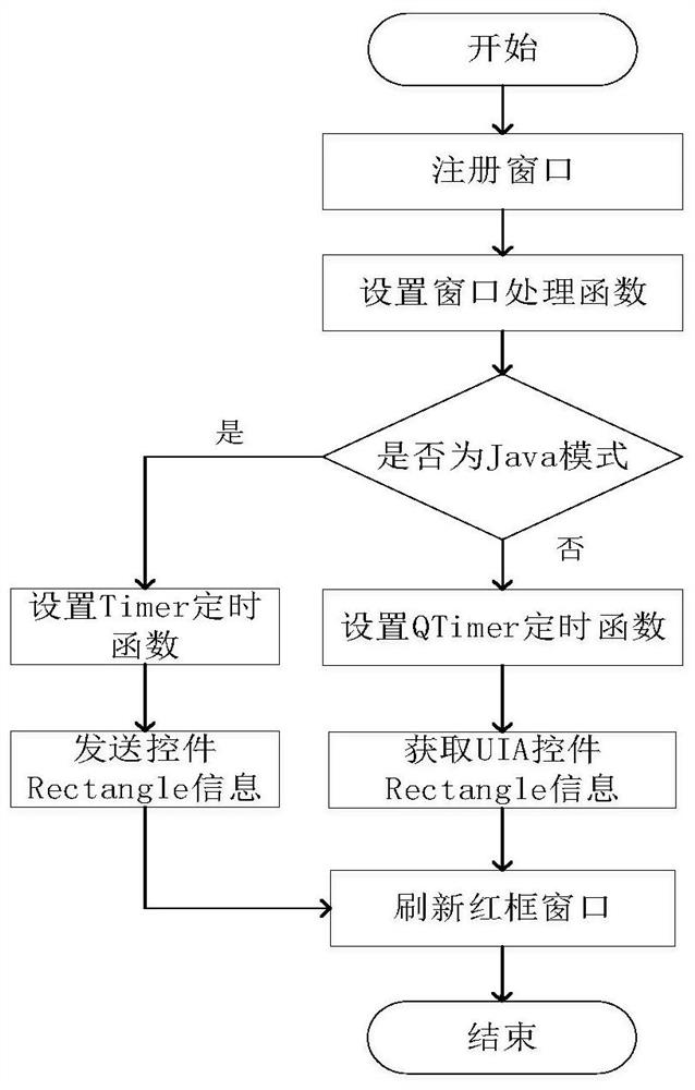 A method and system for monitoring user software operation behavior based on control positioning