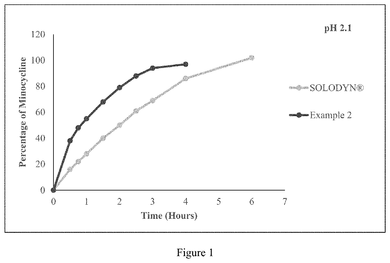 Pharmaceutical compositions for minocycline