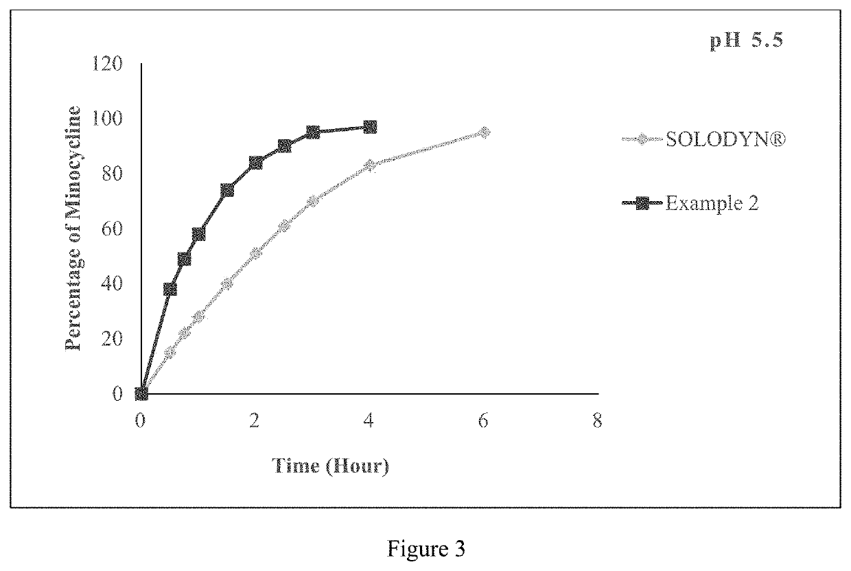 Pharmaceutical compositions for minocycline