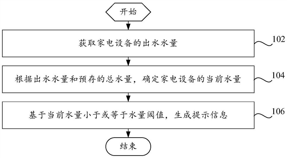 Household appliance, control method and control device thereof, terminal and storage medium