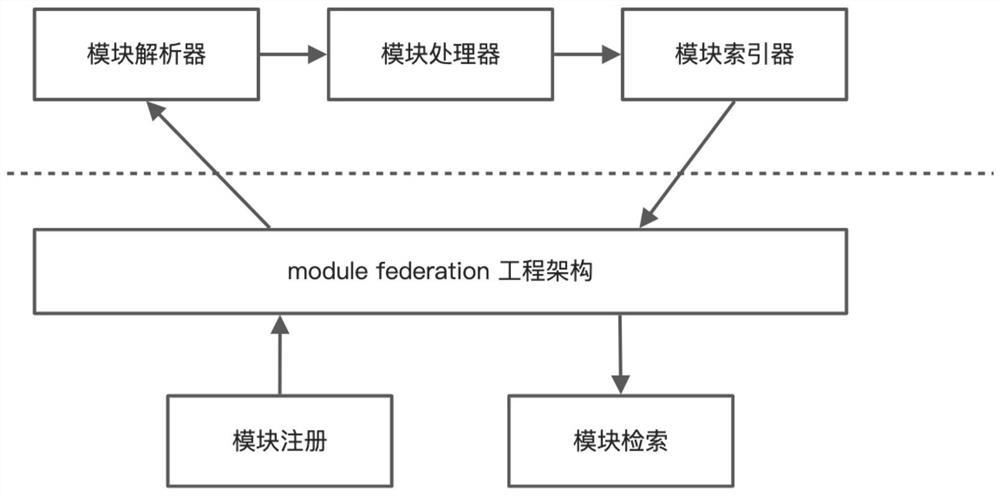 Module Federation technology-based module centralized sharing system