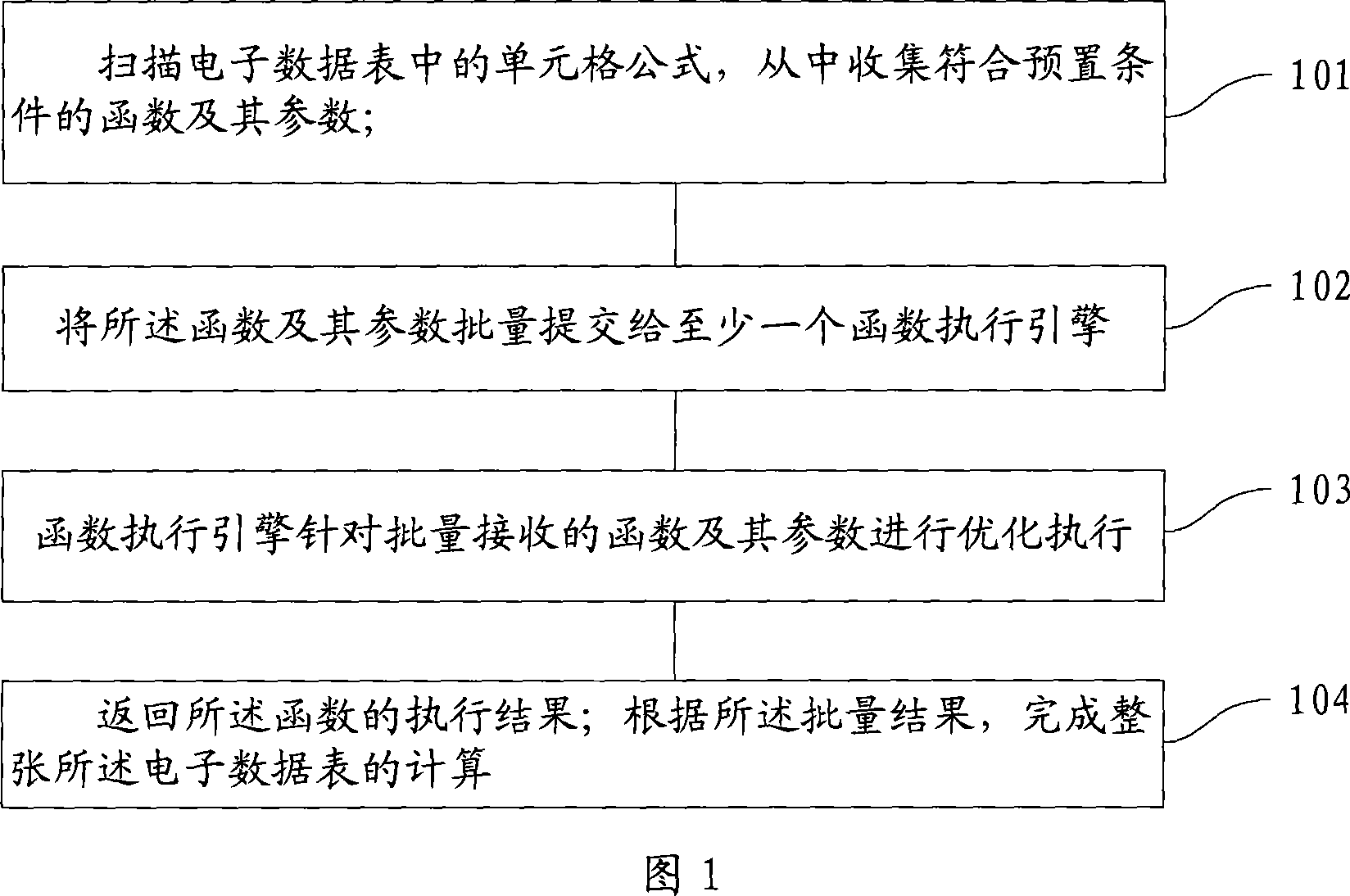 Function collection method and device of electronic data table