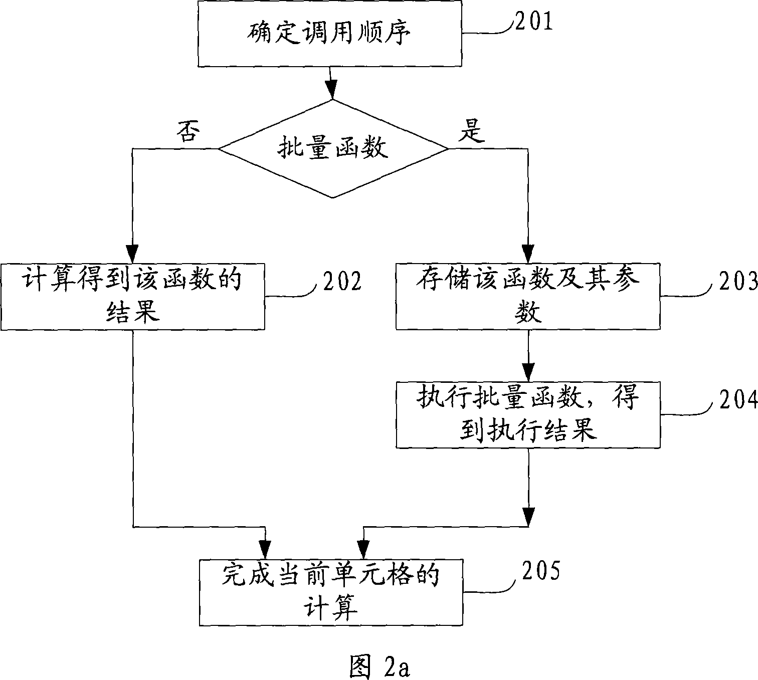 Function collection method and device of electronic data table