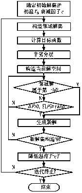 Optimization method of twisted pitch of communication cables based on dual-objective simulated annealing algorithm and non-inferior layering