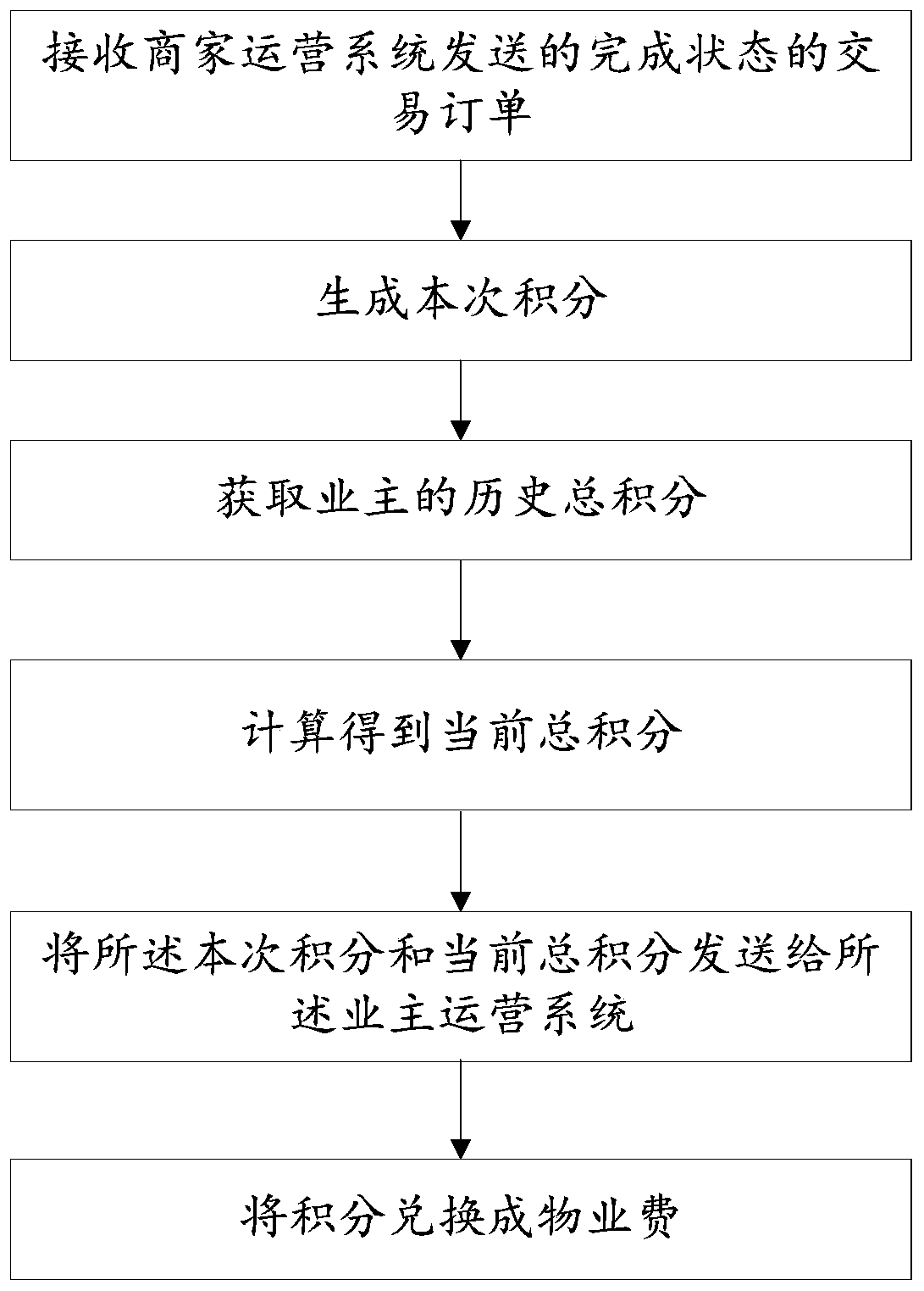 Community service method, device and system and computer equipment