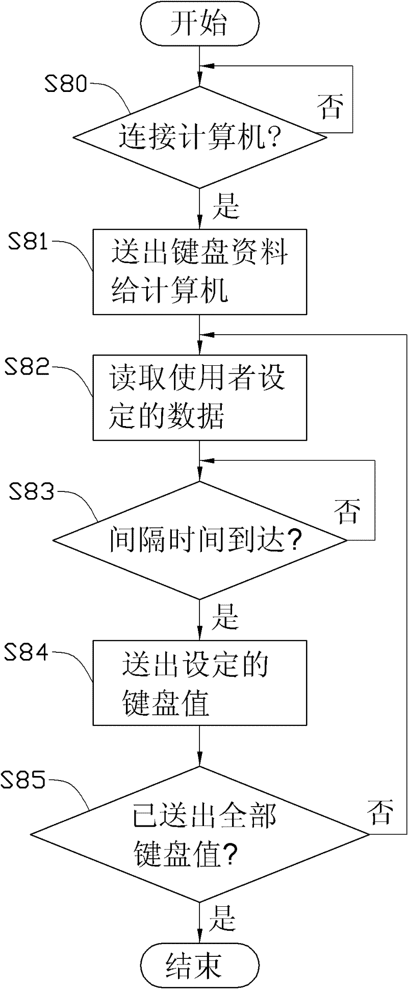 Computer system and method for simulating input of keyboard