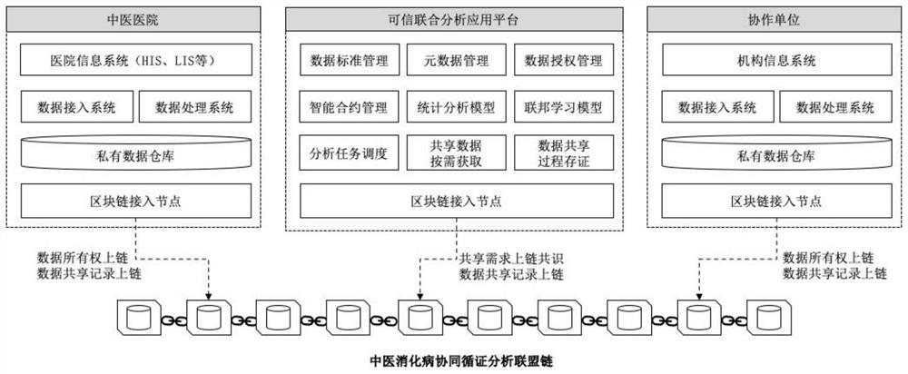 Block chain based credible joint evidence based analysis platform and method in field of traditional Chinese medicine digestion