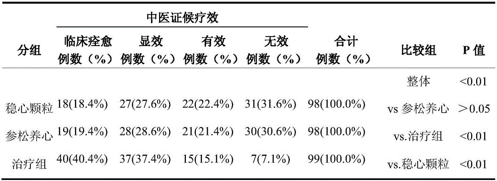 Medicine for treating ventricular premature beat and preparing method