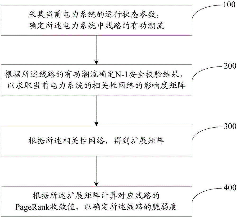 Recognition method for vulnerable lines of power system