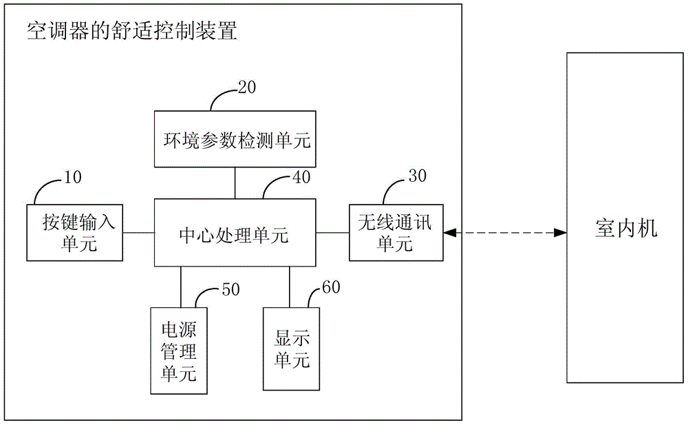 Air conditioner and comfortable control method and device thereof