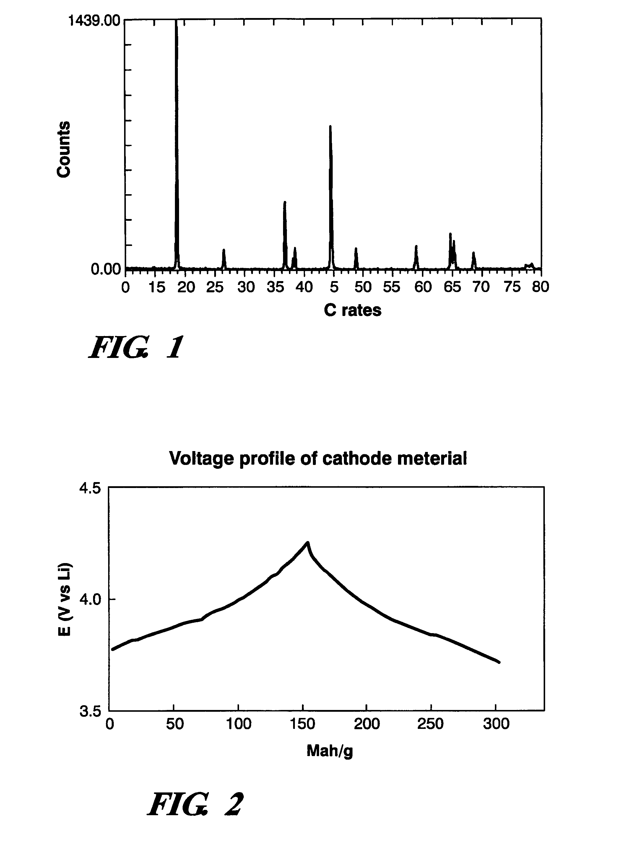 Cathode material for lithium battery