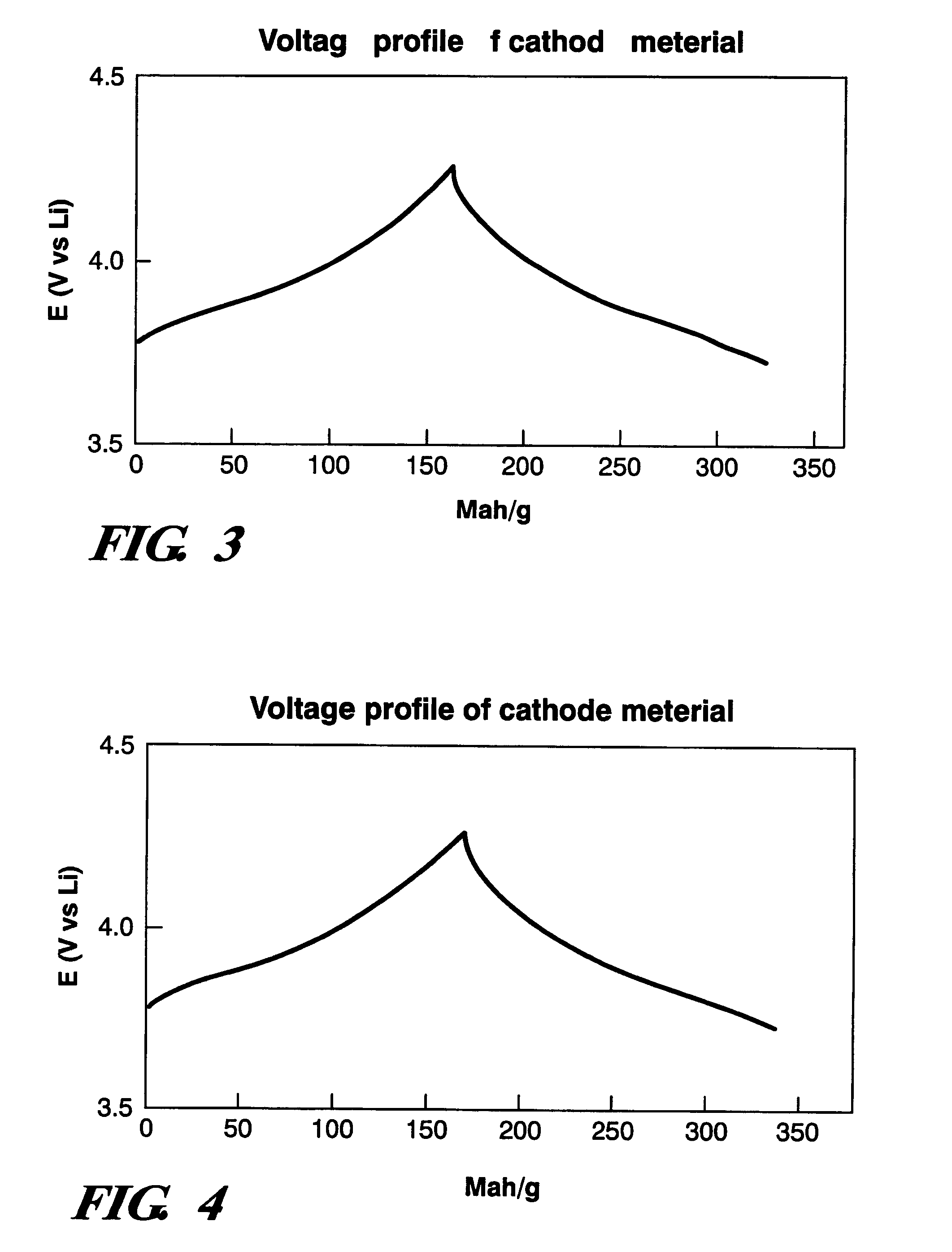 Cathode material for lithium battery
