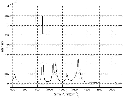 Method for rapid determination of methanol and ethanol content of alcohol gasoline