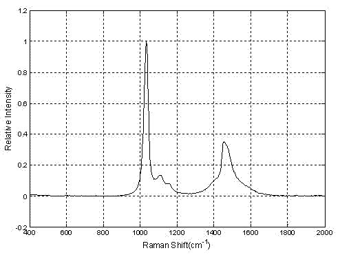 Method for rapid determination of methanol and ethanol content of alcohol gasoline
