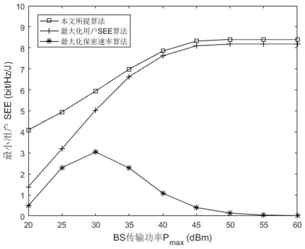 Optimization method for maximizing minimum user security and energy efficiency in large-scale mimo system based on swipt