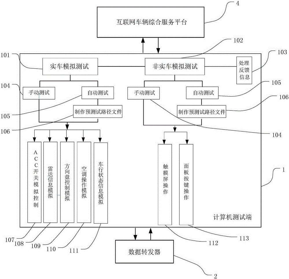A test method and test equipment suitable for vehicle navigation multimedia terminals