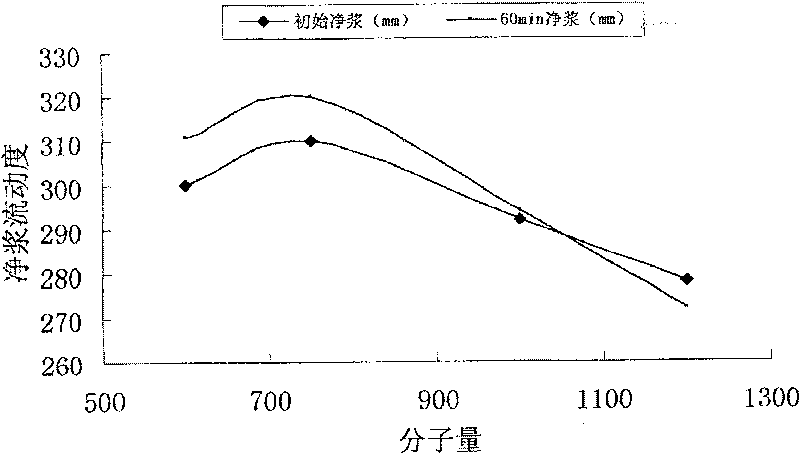 Method for manufacturing sustained release type polycarboxylic acid series dehydragent