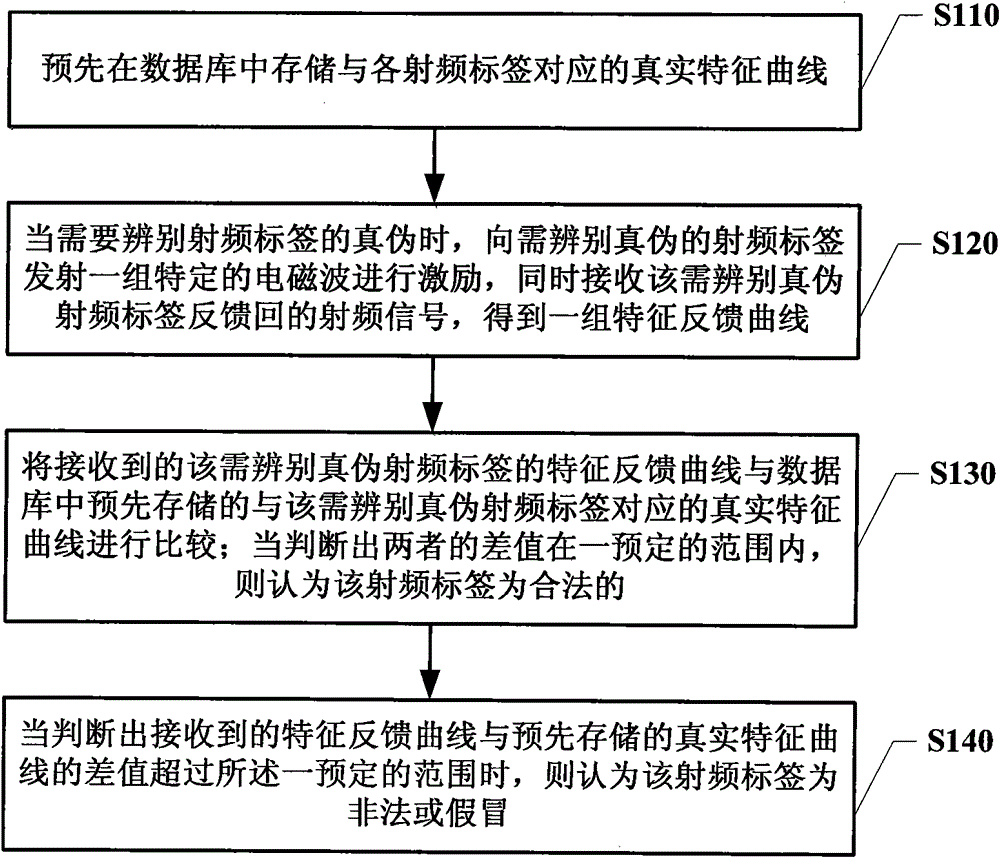 An anti-counterfeit method and anti-counterfeit system based on radio frequency tags