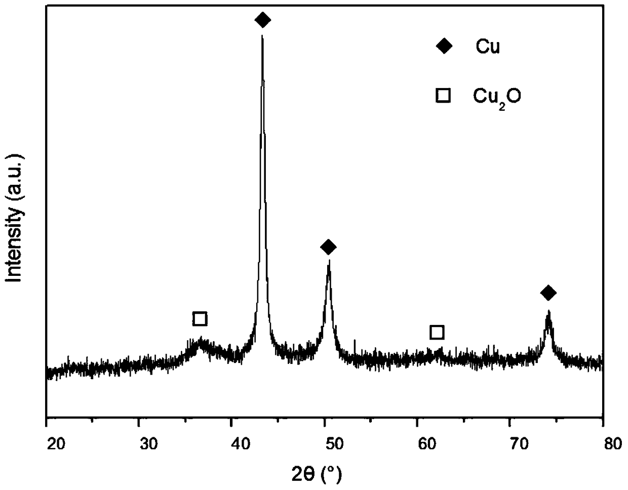 Three-dimensional nanoporous copper/two-dimensional cuprous oxide nanosheet array type lithium-ion battery negative electrode and its one-step preparation method