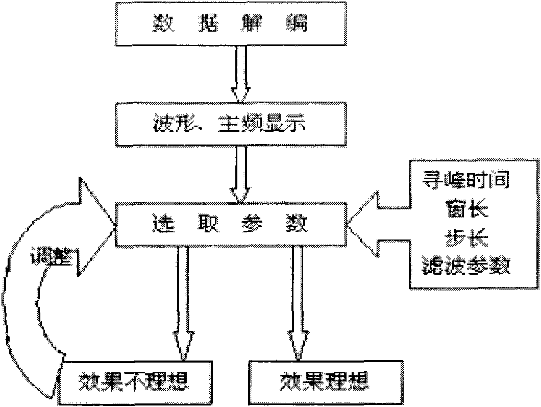 Method for extracting sound wave attributes in mineshaft