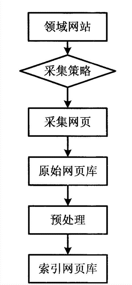 Domain-oriented network information search method