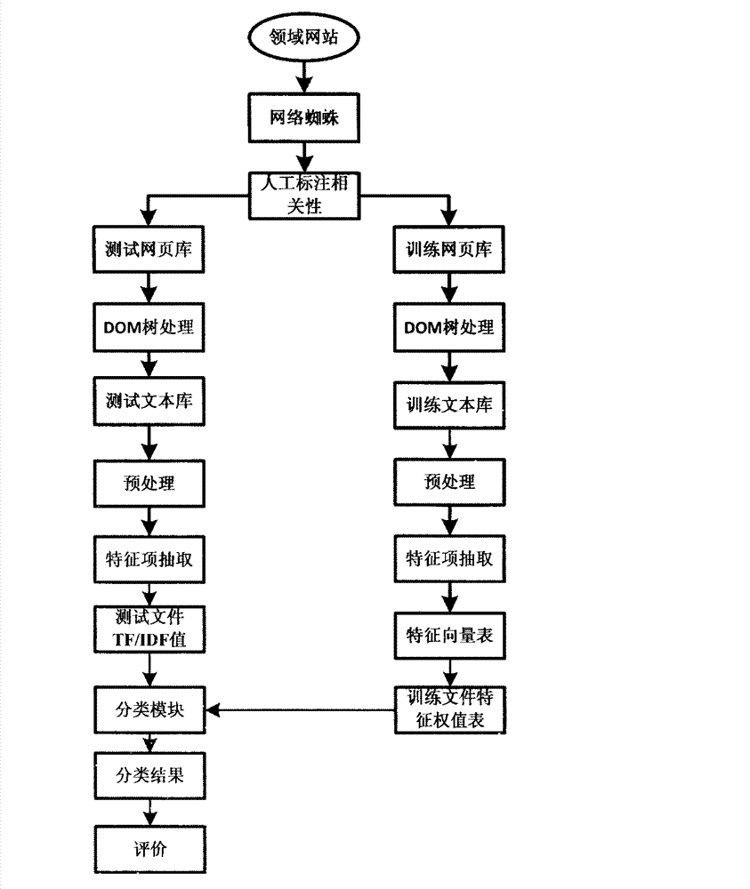 Domain-oriented network information search method
