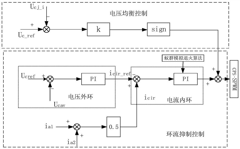 MMC PI parameter optimization method based on ant colony simulated annealing algorithm