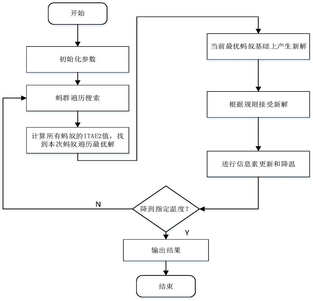 MMC PI parameter optimization method based on ant colony simulated annealing algorithm