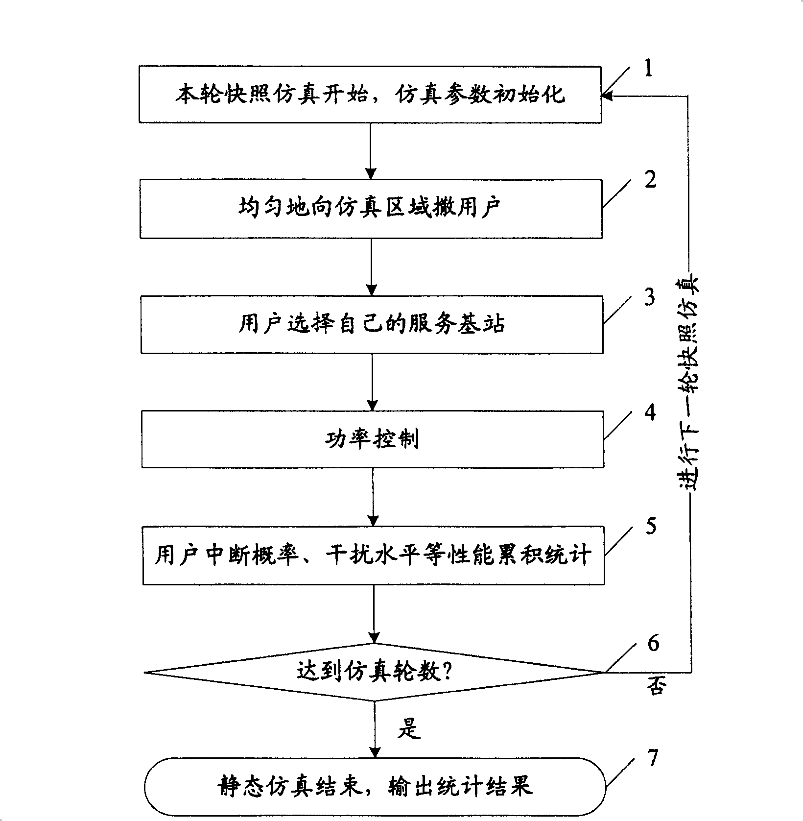 Dynamic simulation apparatus and method for network layer performance of the third generation mobile communication system