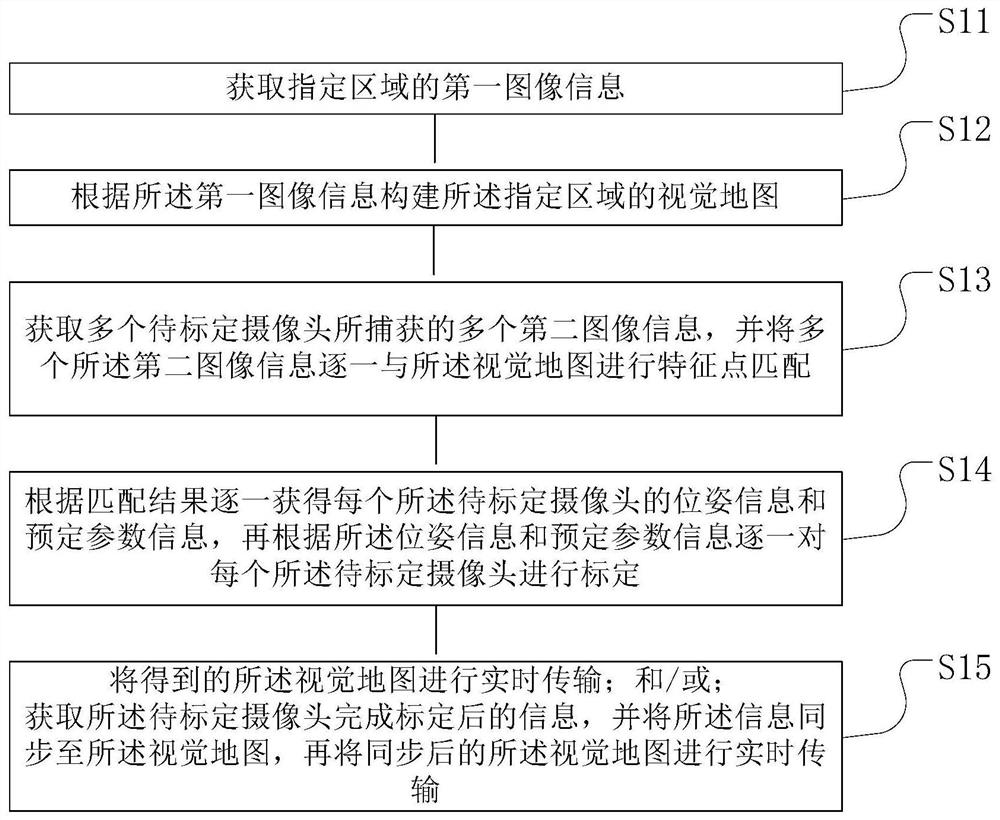 Multi-camera automatic calibration method and system, monitoring method and system