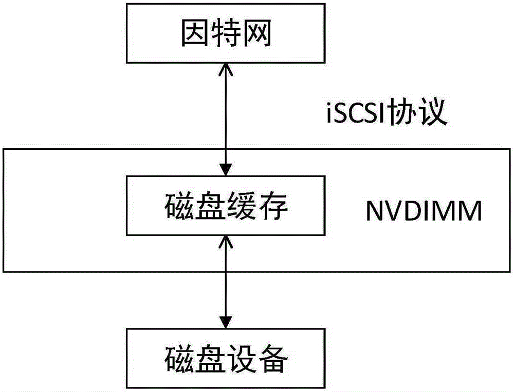 NVDIMM-based data writing and caching methods and apparatuses