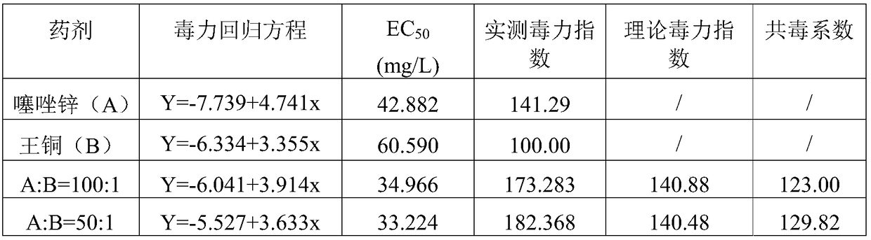 Composition containing zinc thiazole and copper (II) busic chloride and preparation and application thereof