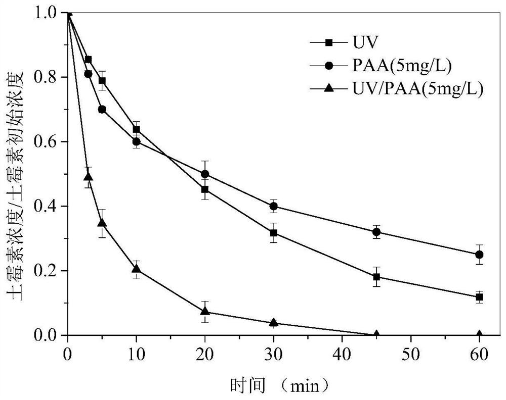 Application of ultraviolet/peroxyacetic acid in removal of degradation-resistant antibiotics in village and town sewage