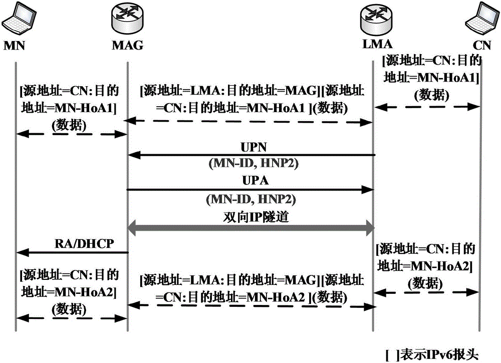 Method for active reconfiguration of network prefix in agent mobile IPv6