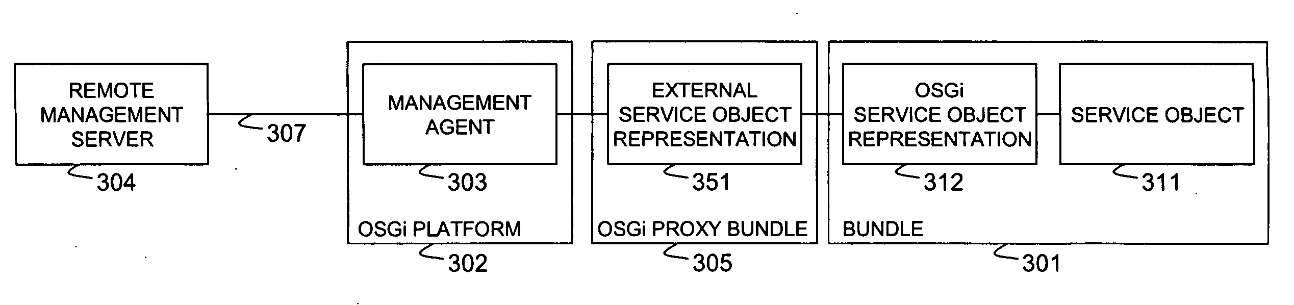 Remote management system and method for service objects