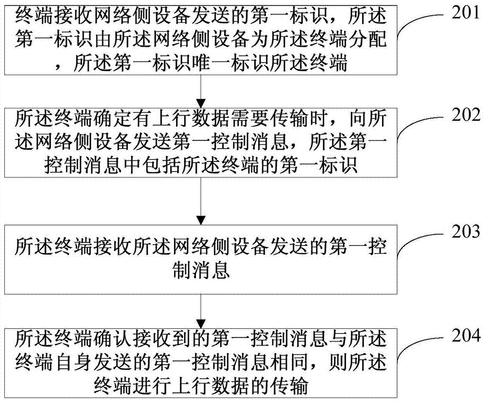 Data transmission method, device, network side equipment and terminal