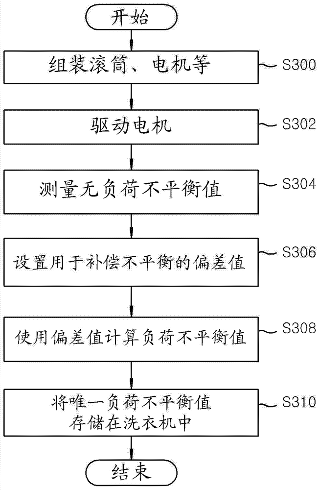 Washing Machine With Improved Balancing Characteristics And Control Method Thereof