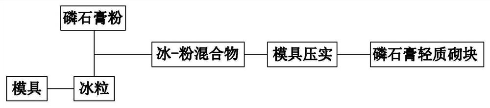 Preparation method of phosphogypsum lightweight building block with low water cement ratio