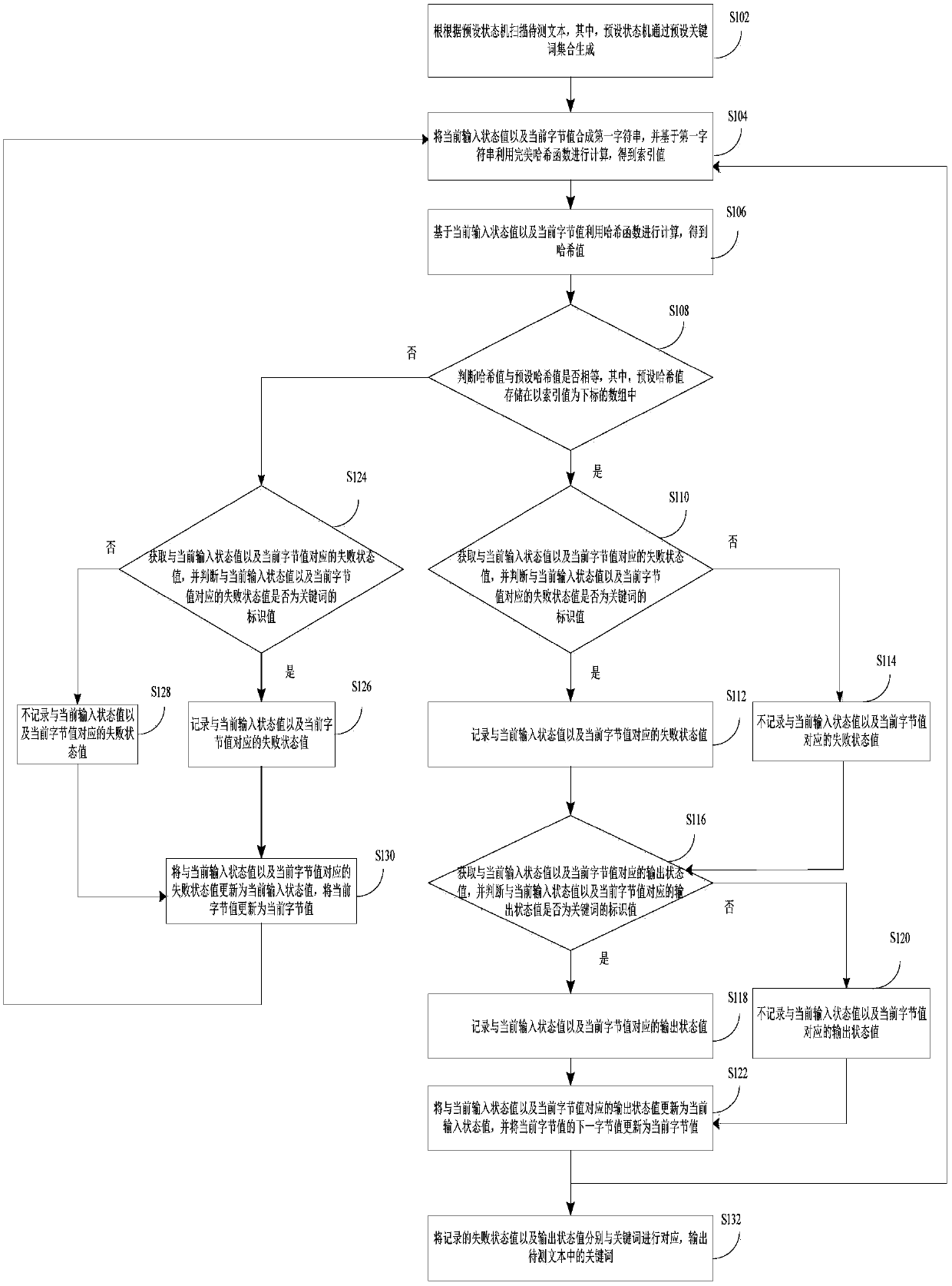 Large-scale keyword multimode matching method, device and equipment