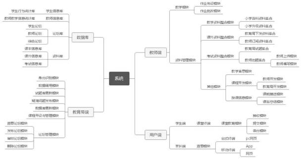 Teacher data management system based on middle and primary school information platform